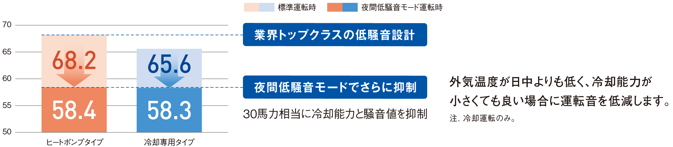 騒音値比較グラフ
